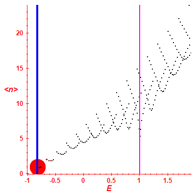 Peres lattice <N>